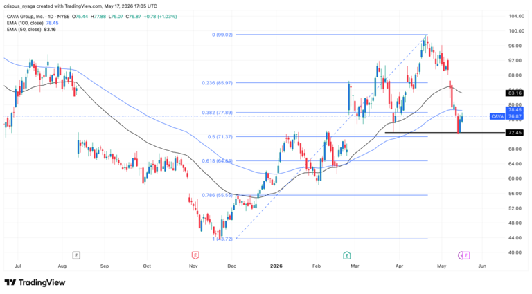 CAVA Group stock recovery has faltered: Will earnings spark a rebound?