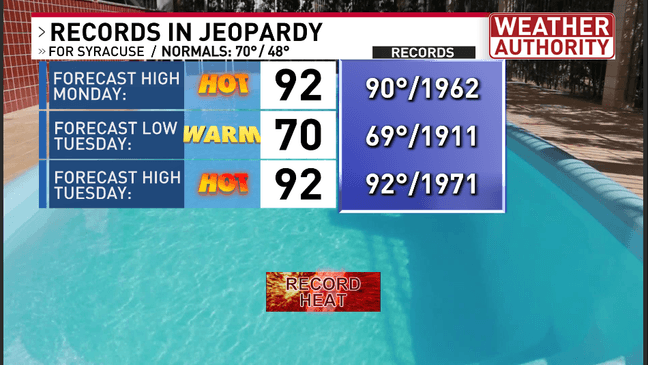 Summer heat on tap next as record highs are in jeopardy as we approach ...