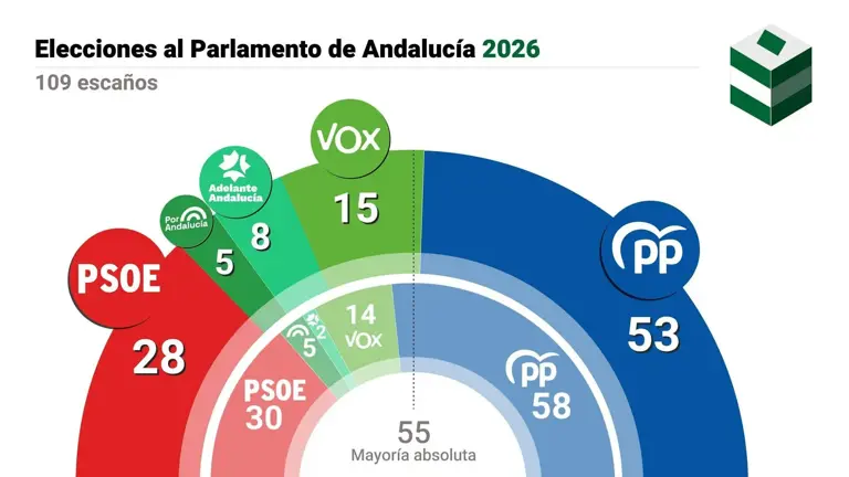 Las elecciones de Andalucía, en directo | El PP gana los comicios, pero ...