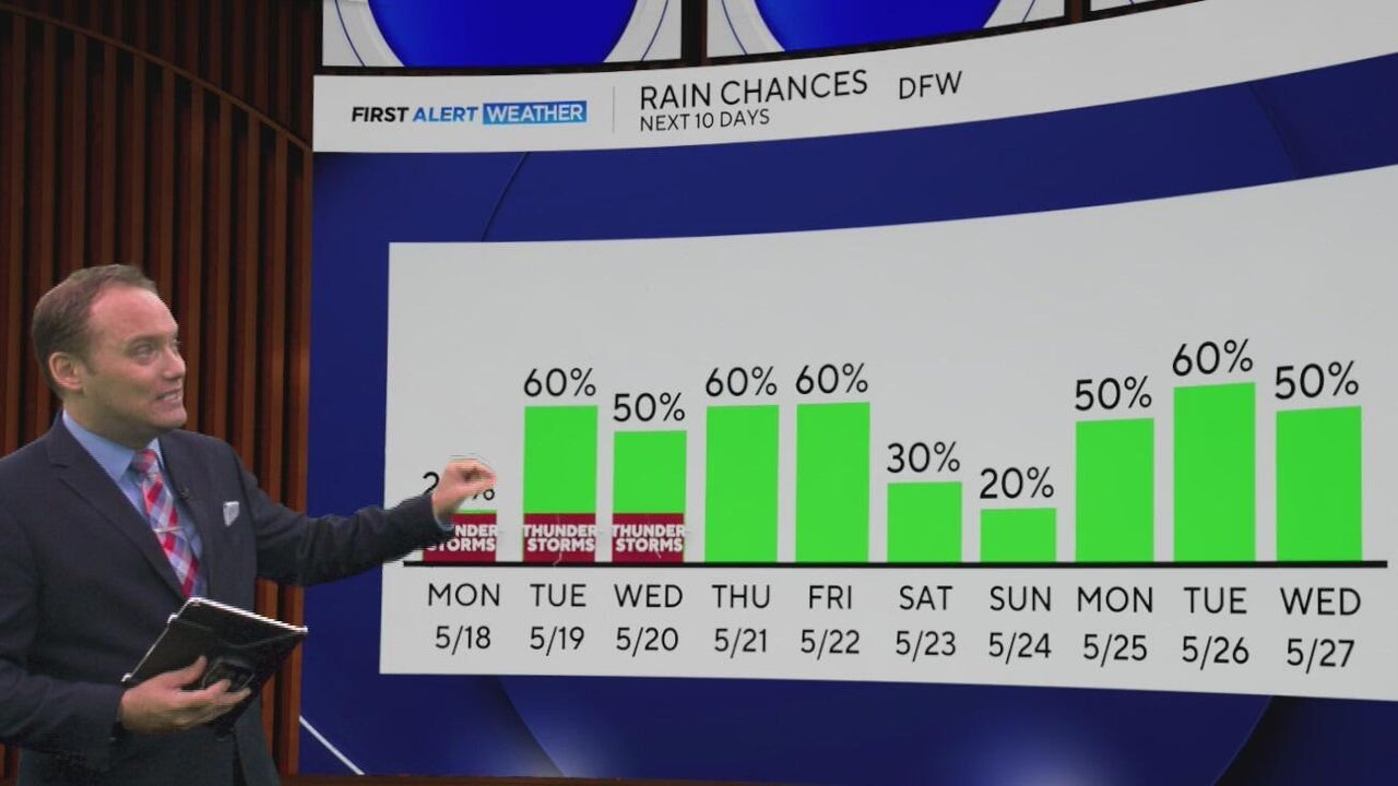 Severe storm chances rise as First Alert Weather Days begin for North Texas