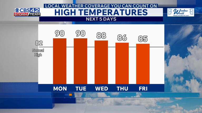 Hot, humid, & stormy week ahead – rain chances increase midweek