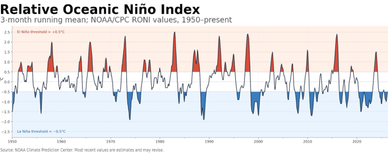 A ‘super El Niño’? Why it’s too early to forecast one with certainty ...