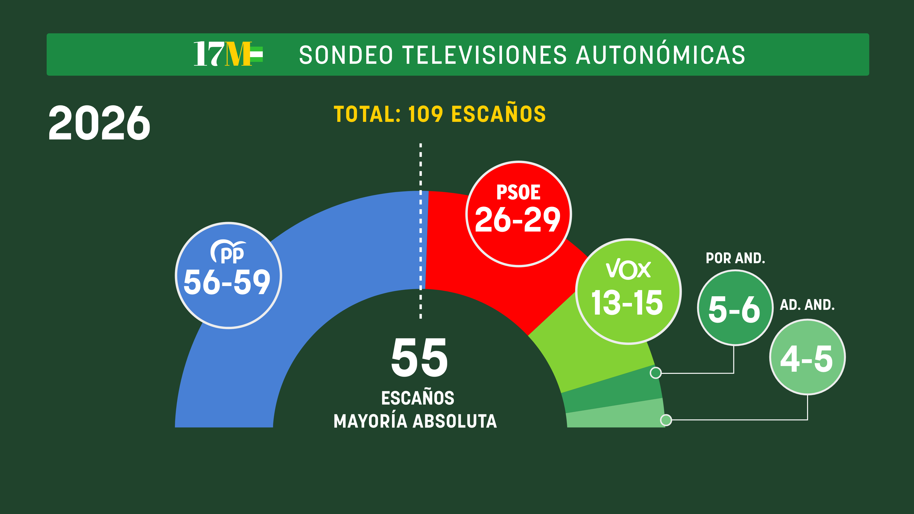 Moreno alcanza la mayoría absoluta y el PSOE se hunde a su mínimo ...