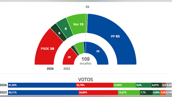 El PP gana las elecciones de Andalucía, pero pierde la mayoría absoluta ...