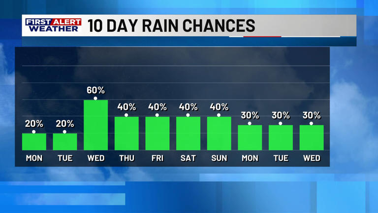 First alert forecast: Still very warm and humid for now, but tracking a ...