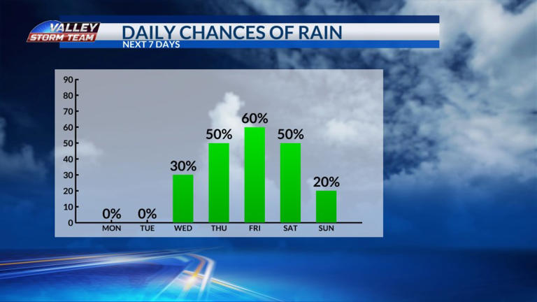 Major heat risk and daily chances for rain