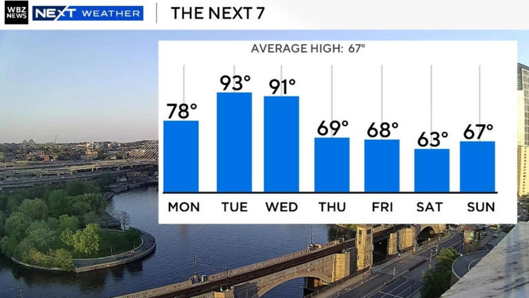 Ready for summer weather in Boston? Record-setting heat could be ...