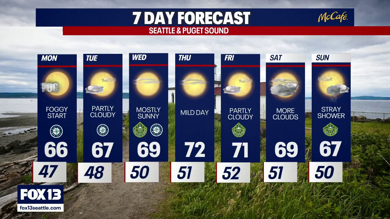 Seattle weather: Cloudy and cool start to the work week