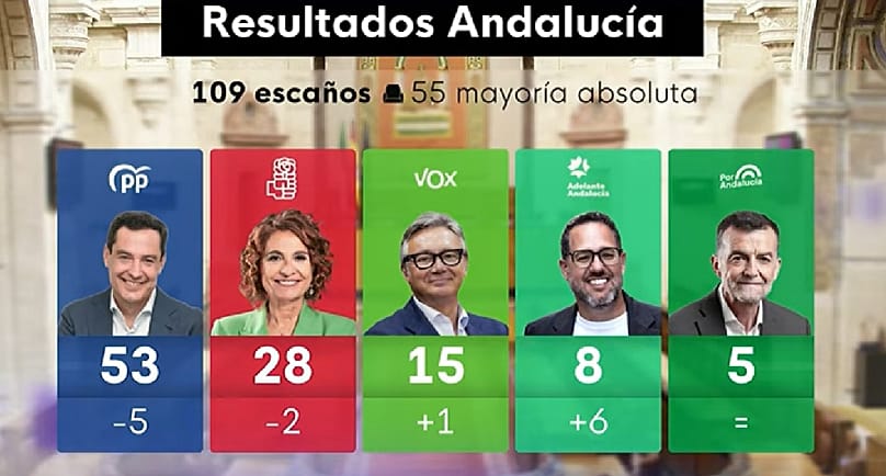 El PP gana en Andalucía pero pierde la mayoría absoluta y dependerá de ...