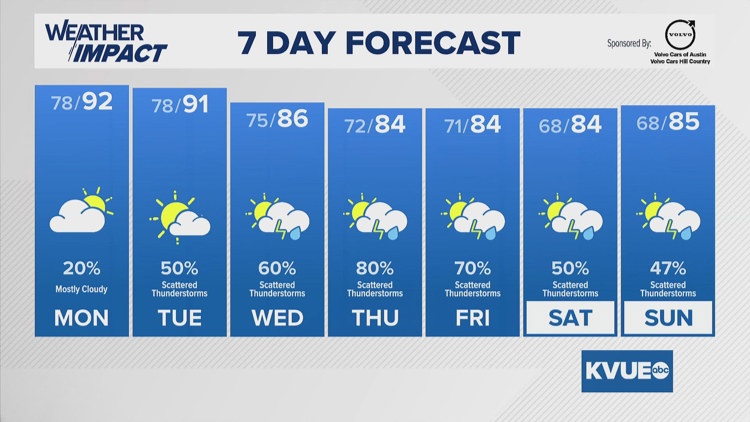 Forecast: Mostly dry with a few spotty showers Sunday, storms return ...