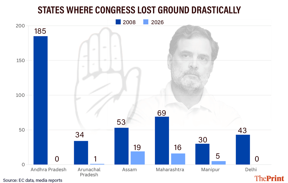 Congress now has about half the number of MLAs it had in 2008. It’s a ...
