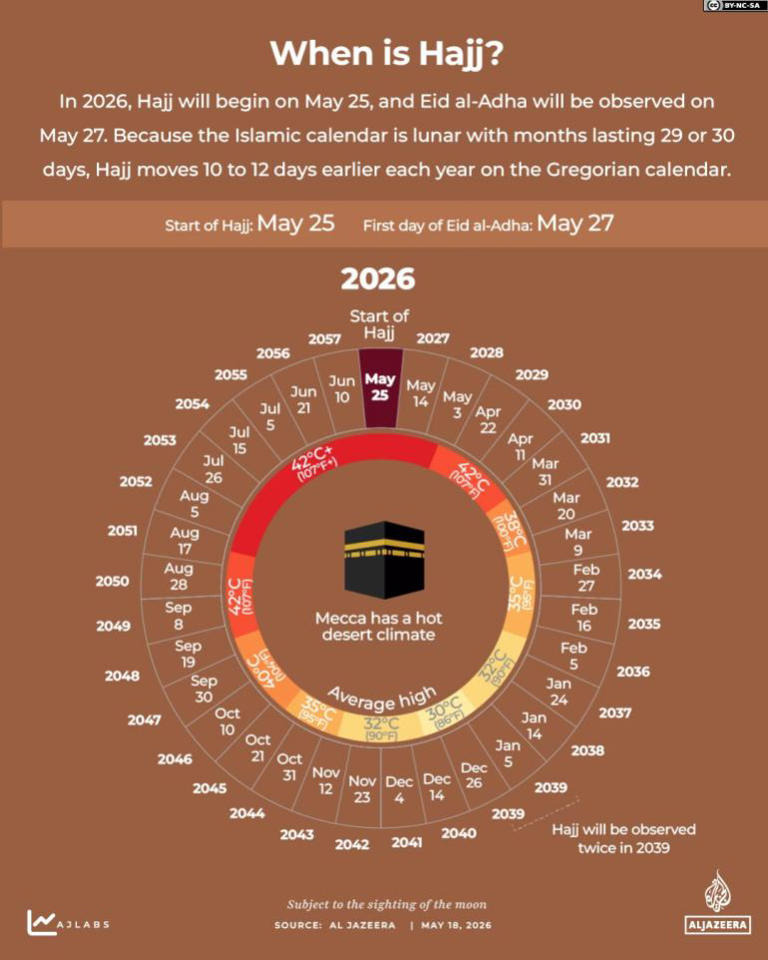 When are Hajj and Eid al-Adha 2026? A visual guide to the Muslim pilgrimage