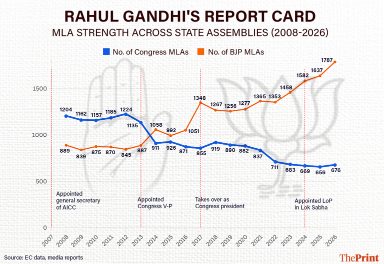 Congress now has about half the number of MLAs it had in 2008. It’s a ...