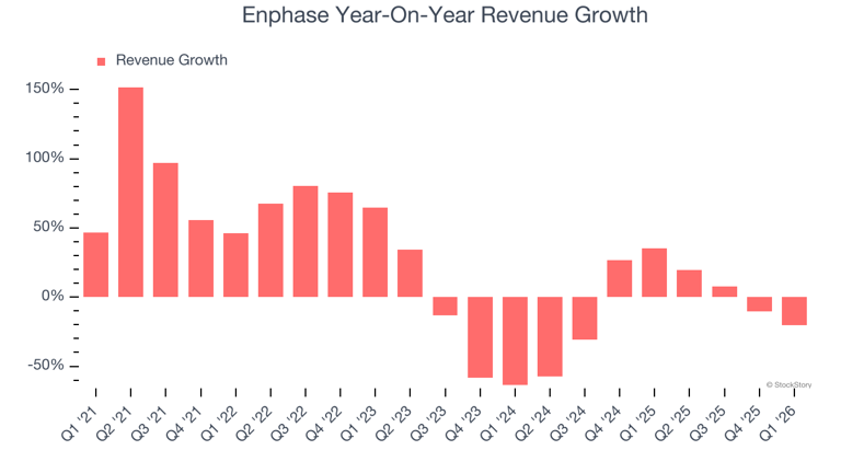 3 reasons to avoid ENPH and 1 stock to buy instead