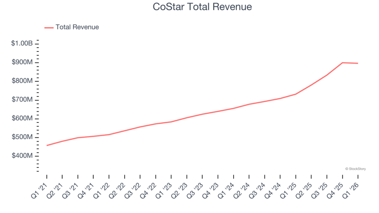 Data & business process services stocks Q1 in review: CoStar (NASDAQ ...
