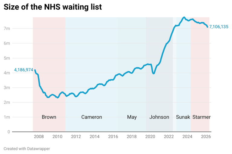NHS waiting list target - see how your trust is doing