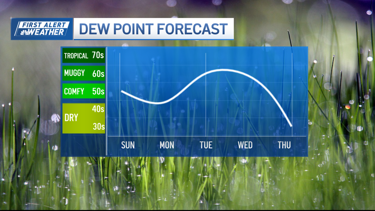 Record heat this week, first alert on Wednesday for the possibility of ...