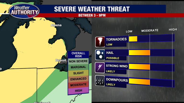Humid start to the week in Southeast Michigan with possible severe ...