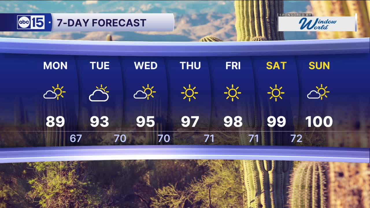 A cool and breezy start to the week before we warm up again
