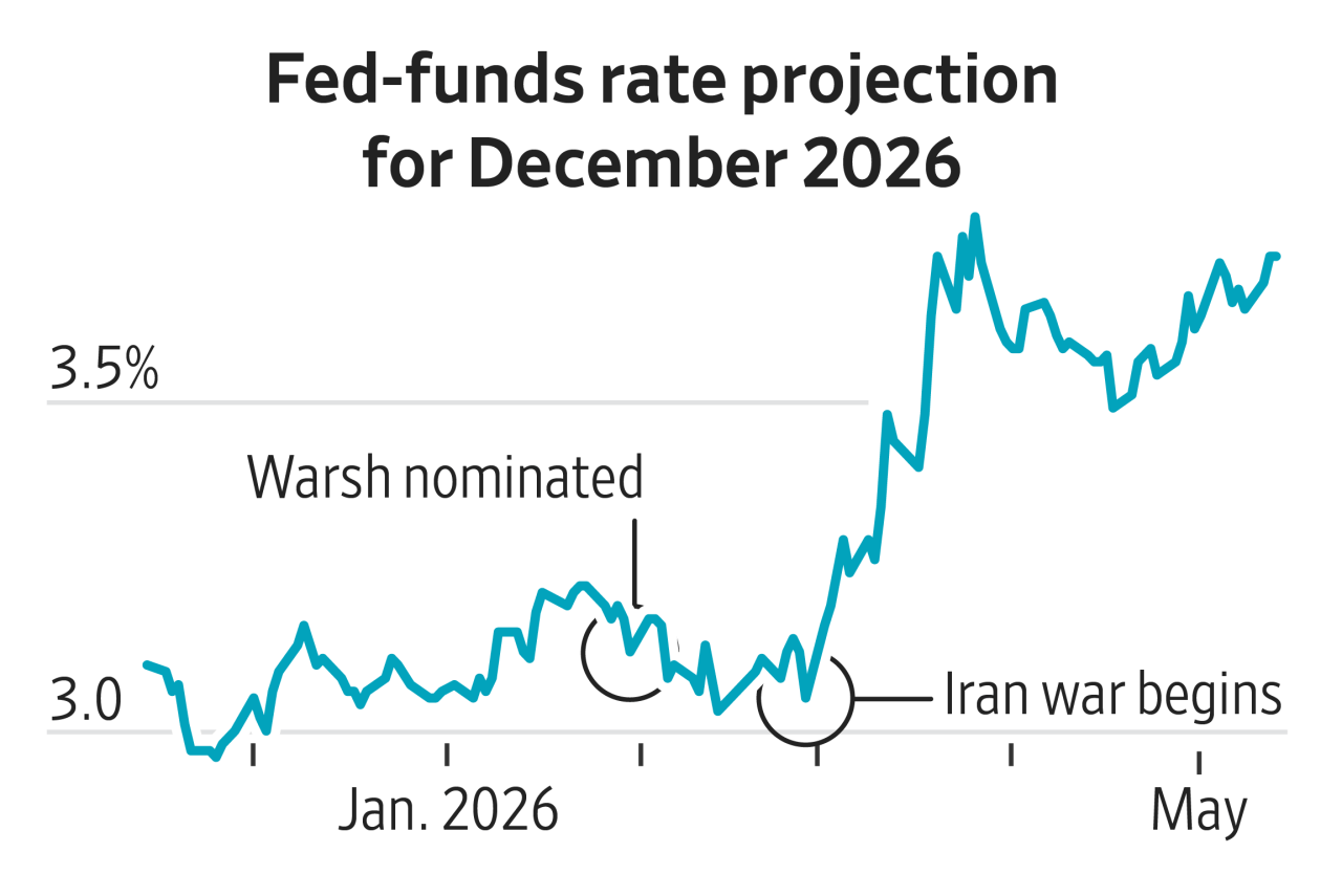 The economy Kevin Warsh is inheriting is not the one he wanted