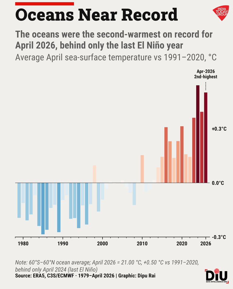 Why a feverish Pacific could weaken India's next monsoon