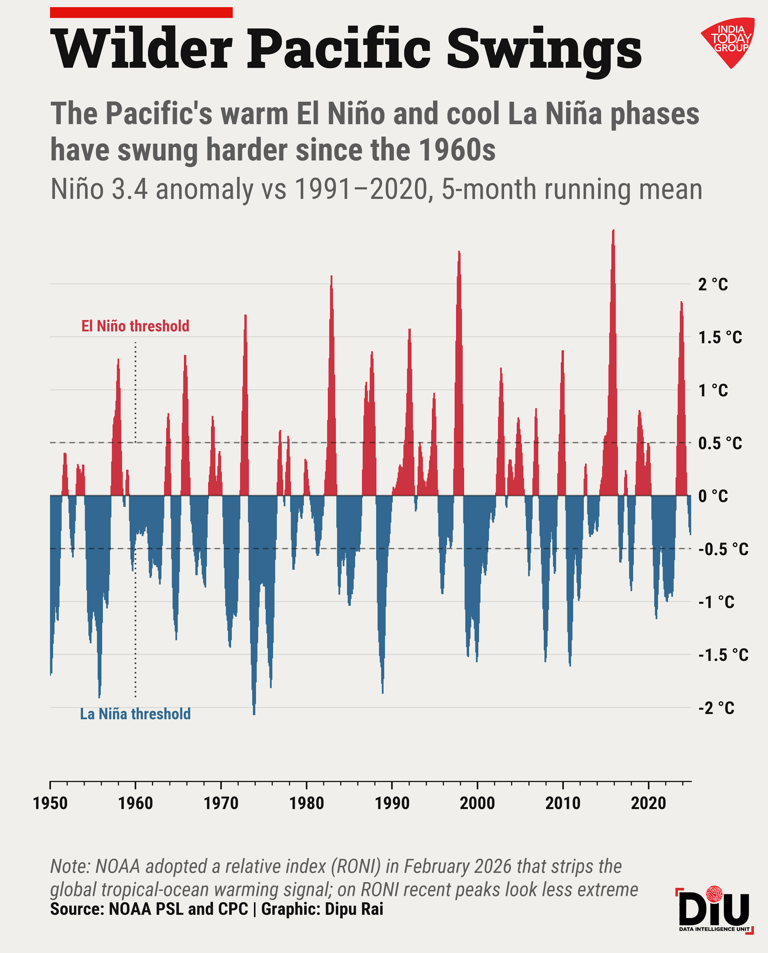 Why a feverish Pacific could weaken India's next monsoon
