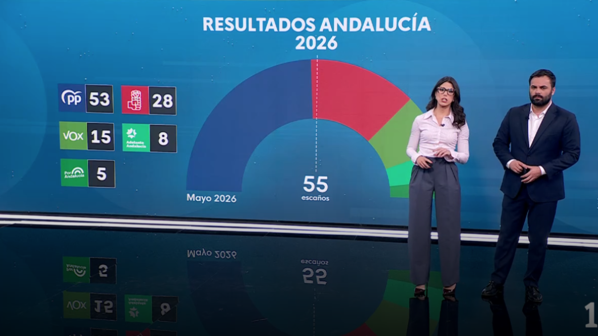 TVE mete a Vox en el bloque de izquierdas y le da una falsa victoria en ...