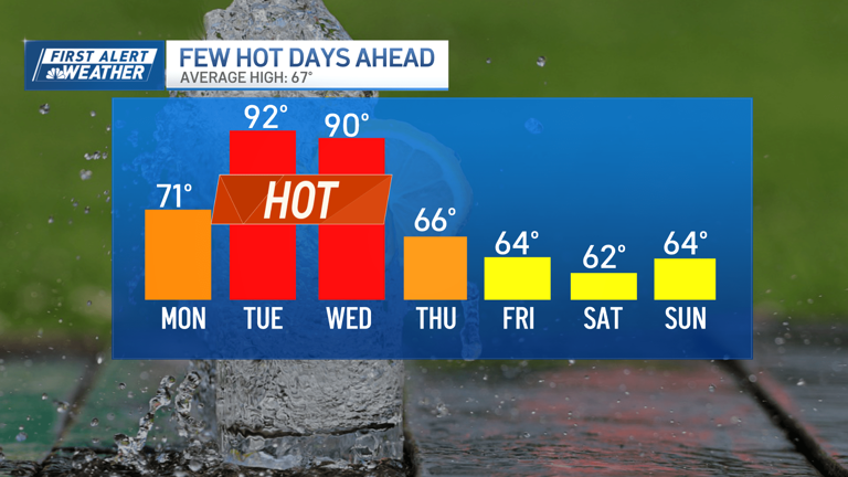 Record heat this week, first alert on Wednesday for the possibility of ...