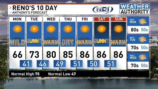 Sunshine returns Monday; highs stay below average before 80s rebound ...