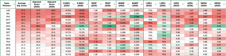 Fantasy baseball hitter waiver wire: 'Take a flyer on Bolte — because ...