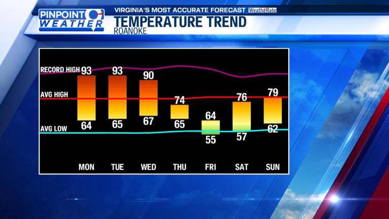 Pinpoint weather: Building heat to start the week