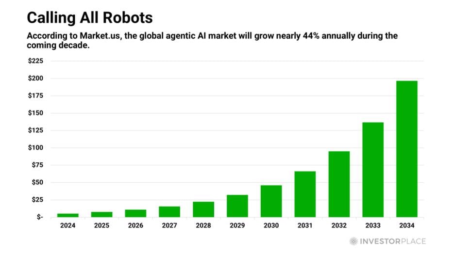 Google may define agentic AI but these stocks will make investors richer
