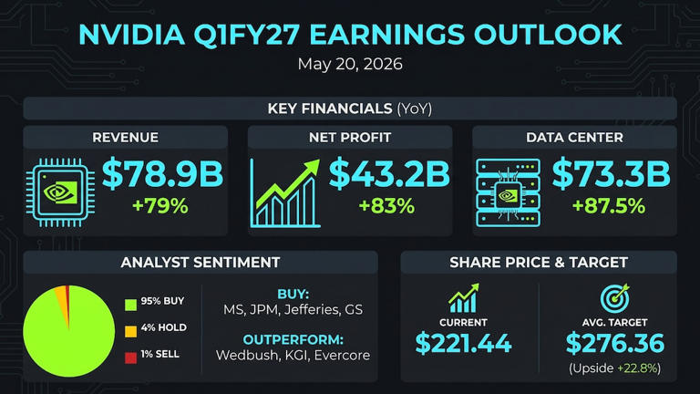 Nvidia earnings: Wall Street bets on AI chipmaker posting $73-billion ...