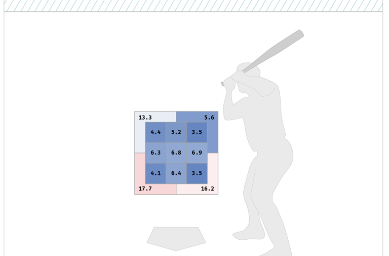 Reverse scouting Kevin McGonigle