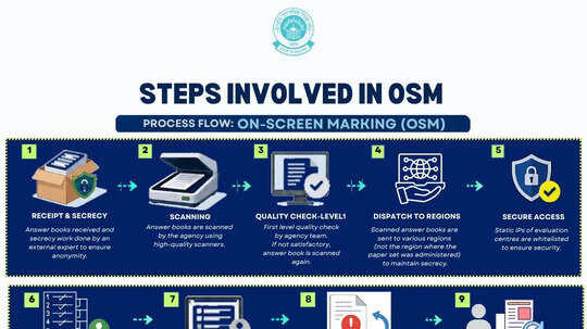 CBSE explains new on-screen marking process for board exam evaluation