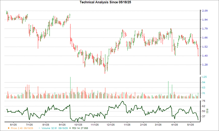 Down 10.1% in 4 Weeks, Here's Why You Should You Buy the Dip in Cherry ...
