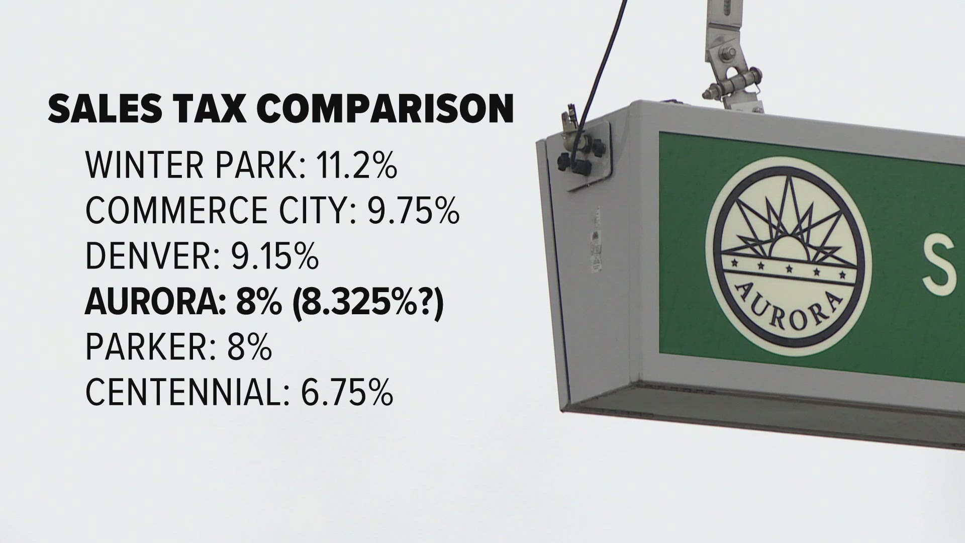 Aurora City Council considers asking voters to raise city's sales tax