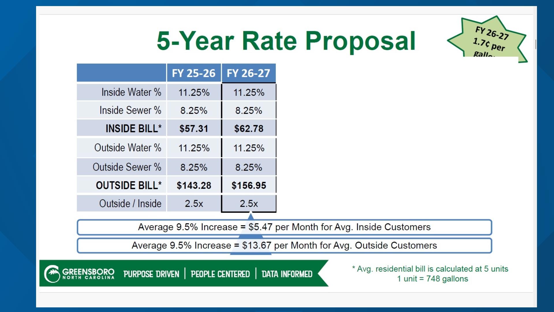 Water rates are going up in Greensboro | 2 Wants to Know