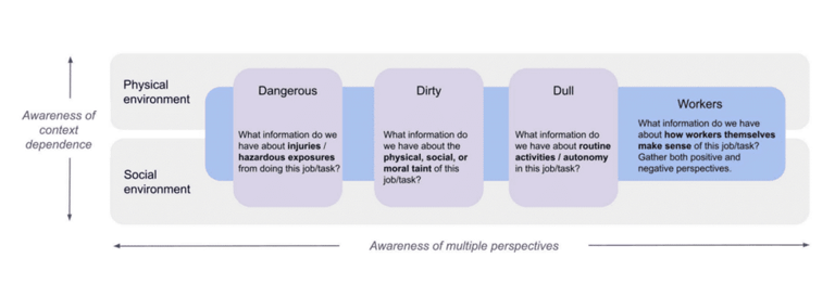 What makes a job dull, dirty, or dangerous?