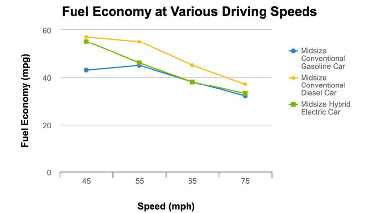 A U.S. Department of Energy chart showing how fuel economy decreases significantly as a vehicle approaches 75 miles per hour.