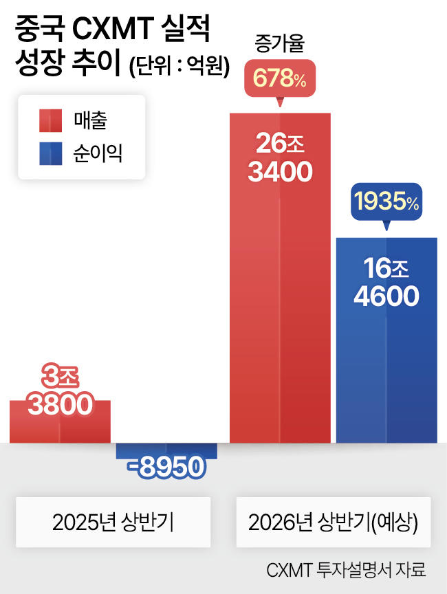 “협상 결렬되면 CXMT로 이직해 기술유출”… 내부 갈등 격화 [삼성전자 노사 최후담판]