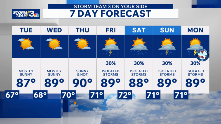 Storm Team 3: Hotter days ahead this week, weekend showers & storms ...