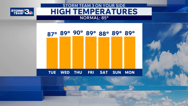 Storm Team 3: Hotter days ahead this week, weekend showers & storms ...