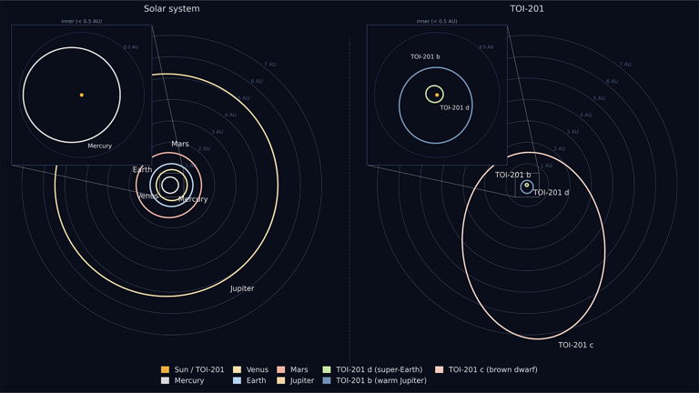 Astronomers observe dynamic multi-planet system TOI-201
