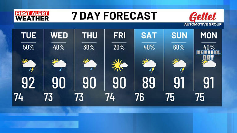 Daily storms to bring some heavy rain, lightning with heat index ...