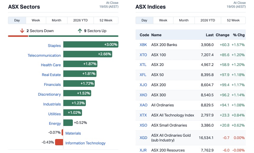 Closing Bell: Supermarkets Surge as ASX Rebounds