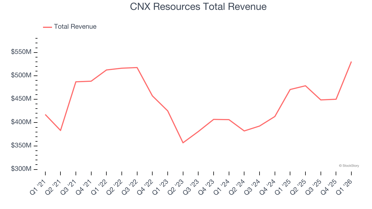 Upstream natural gas E&P stocks Q1 results: Benchmarking CNX Resources ...