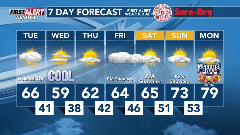 First alert for a cooler stretch of days ahead after a warmer Tuesday ...