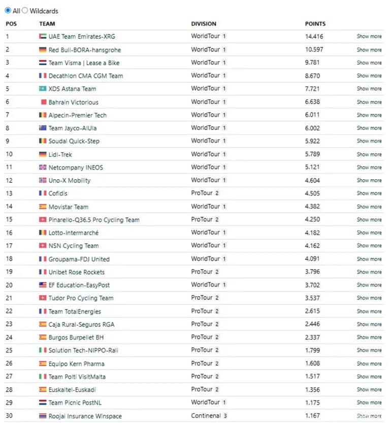 UCI World Ranking 2026 | Rockets zijn Tudor met dank aan Venturini ...