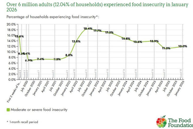 Over six million adults experienced food insecurity in January 2026 ...